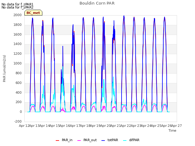 plot of Bouldin Corn PAR