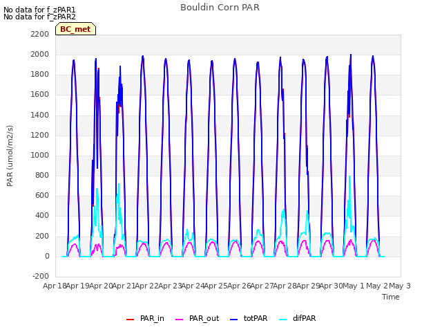 plot of Bouldin Corn PAR