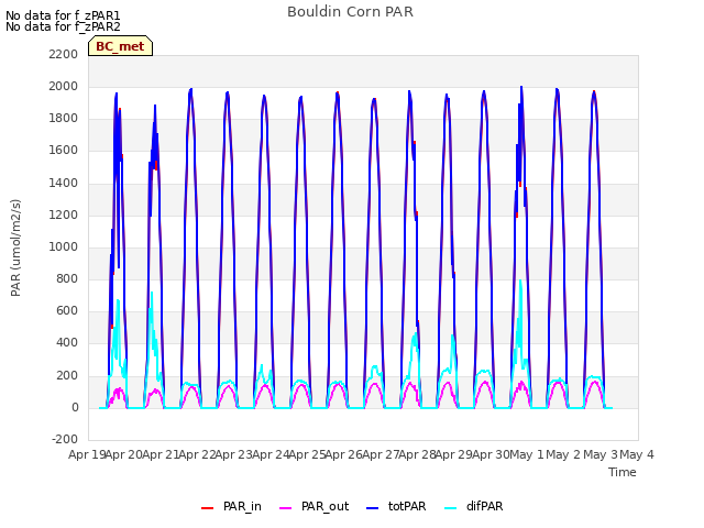 plot of Bouldin Corn PAR