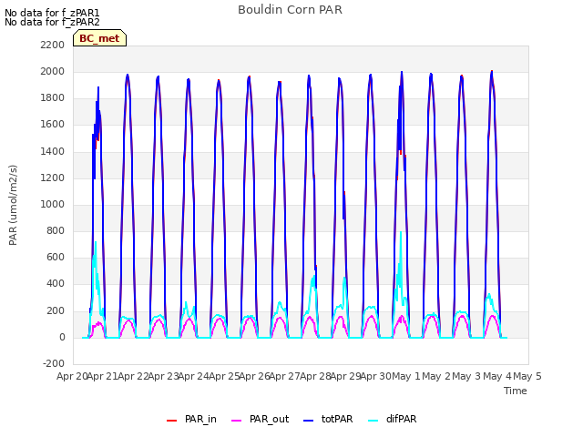 plot of Bouldin Corn PAR