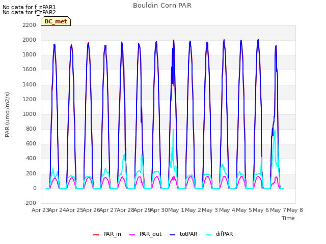 plot of Bouldin Corn PAR