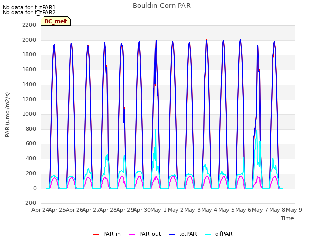 plot of Bouldin Corn PAR