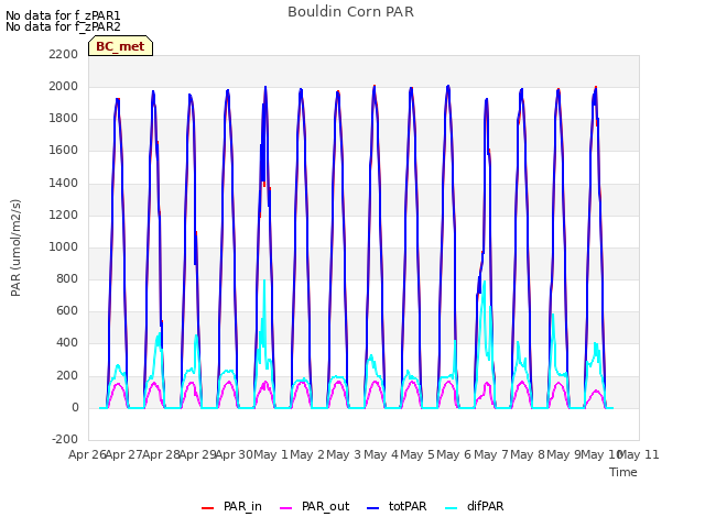 plot of Bouldin Corn PAR