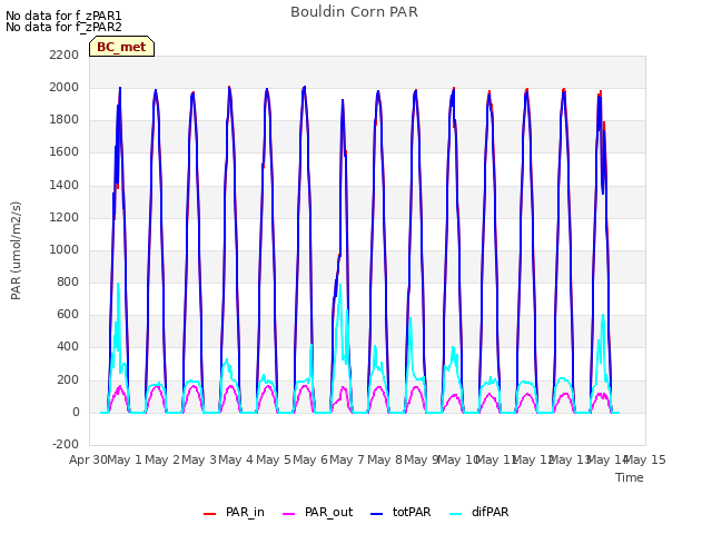 plot of Bouldin Corn PAR