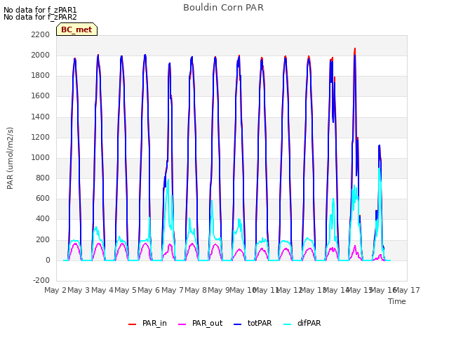 plot of Bouldin Corn PAR