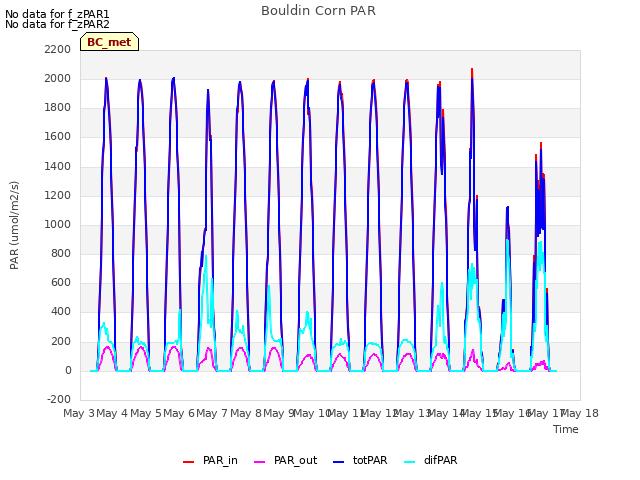 plot of Bouldin Corn PAR