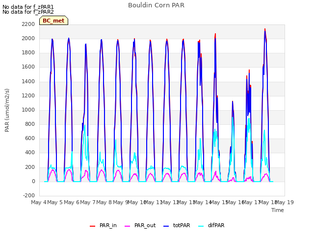 plot of Bouldin Corn PAR