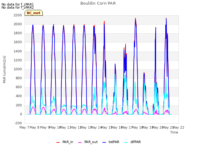 plot of Bouldin Corn PAR