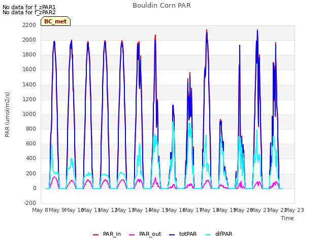 plot of Bouldin Corn PAR