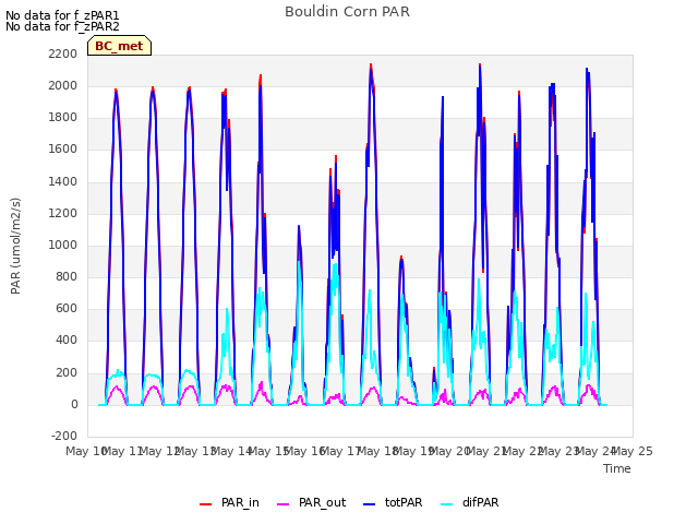 plot of Bouldin Corn PAR