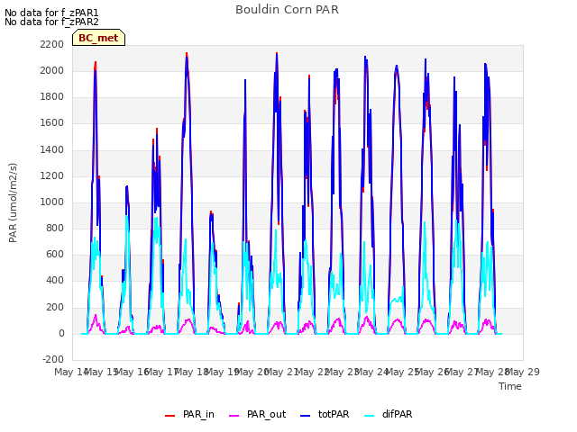 plot of Bouldin Corn PAR