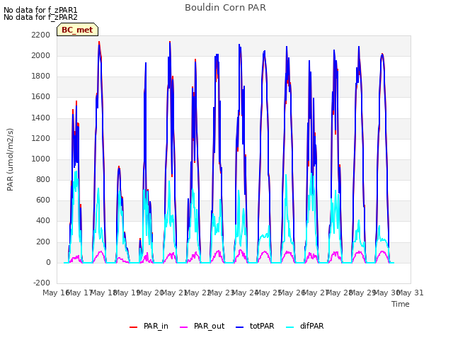 plot of Bouldin Corn PAR