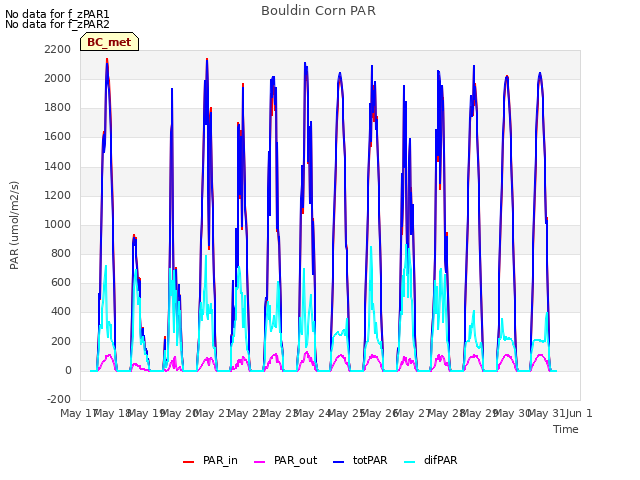 plot of Bouldin Corn PAR