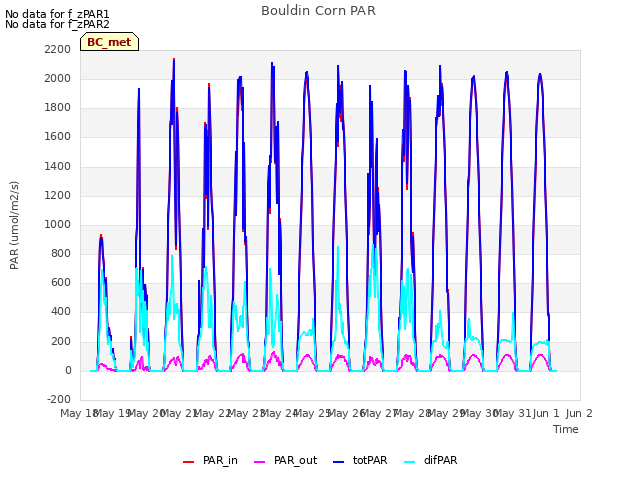 plot of Bouldin Corn PAR