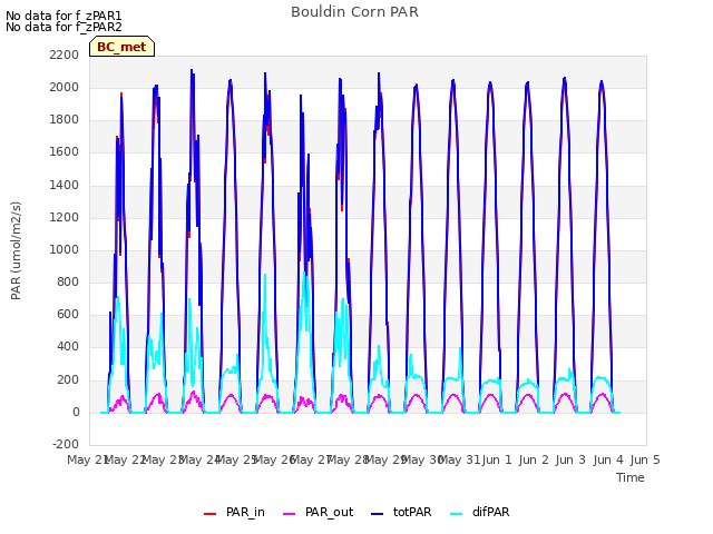 plot of Bouldin Corn PAR