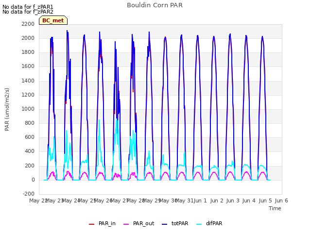 plot of Bouldin Corn PAR