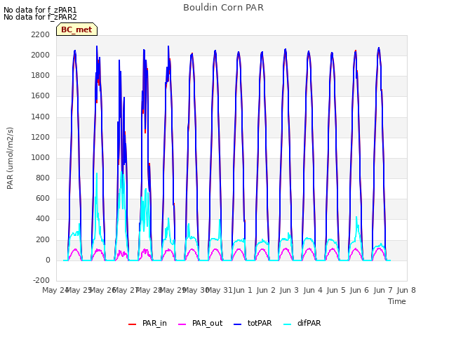 plot of Bouldin Corn PAR