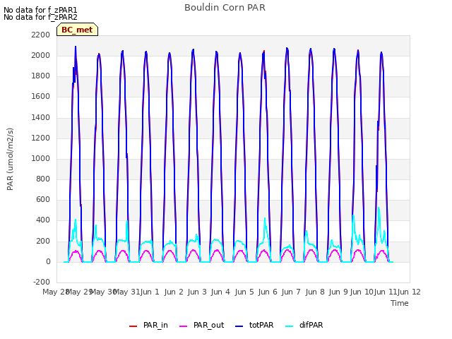 plot of Bouldin Corn PAR