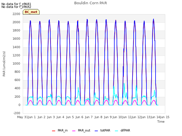 plot of Bouldin Corn PAR