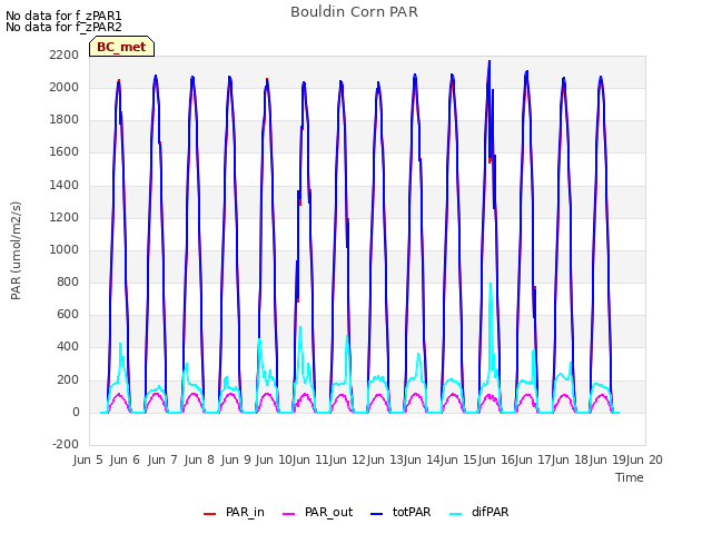 plot of Bouldin Corn PAR