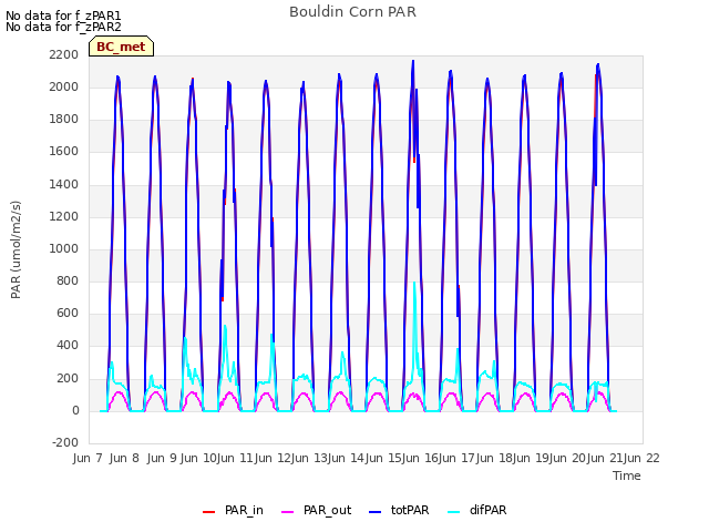 plot of Bouldin Corn PAR