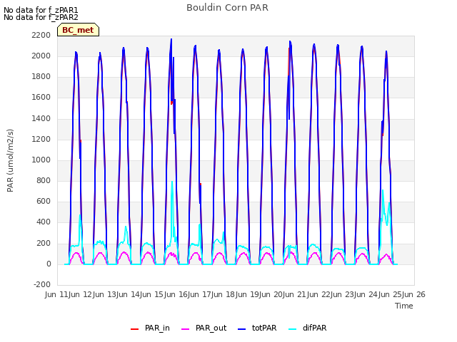 plot of Bouldin Corn PAR