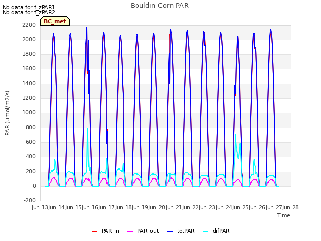 plot of Bouldin Corn PAR