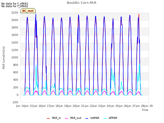 plot of Bouldin Corn PAR