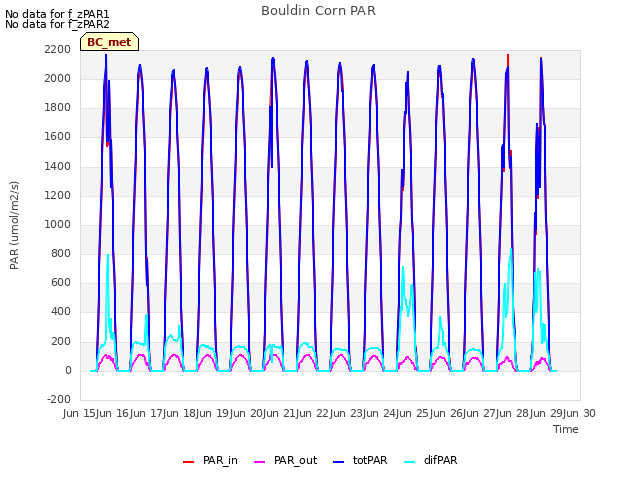 plot of Bouldin Corn PAR