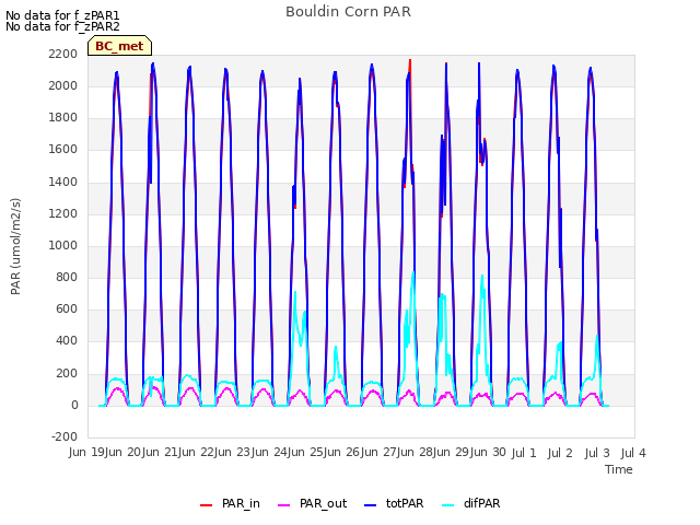 plot of Bouldin Corn PAR