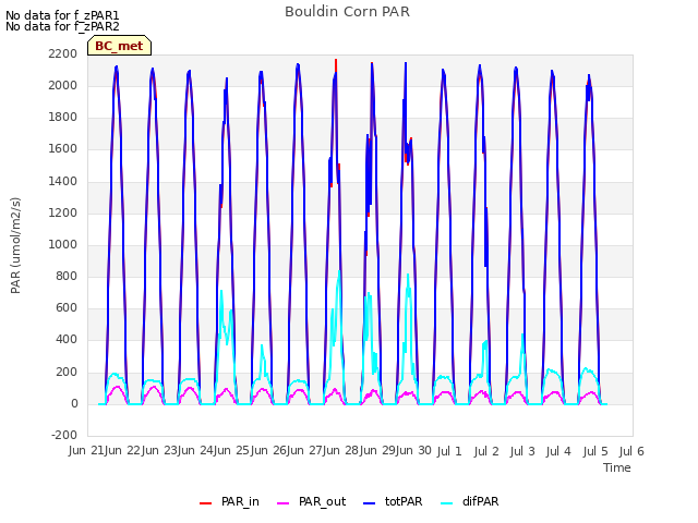 plot of Bouldin Corn PAR