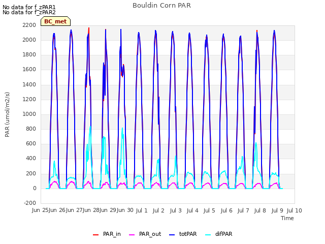 plot of Bouldin Corn PAR