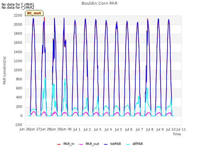 plot of Bouldin Corn PAR