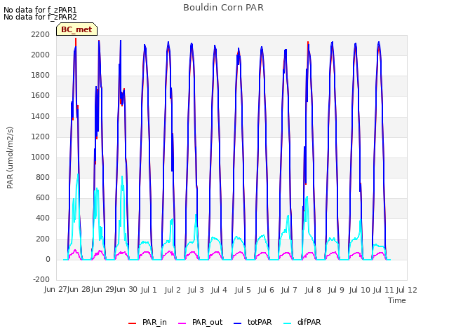 plot of Bouldin Corn PAR