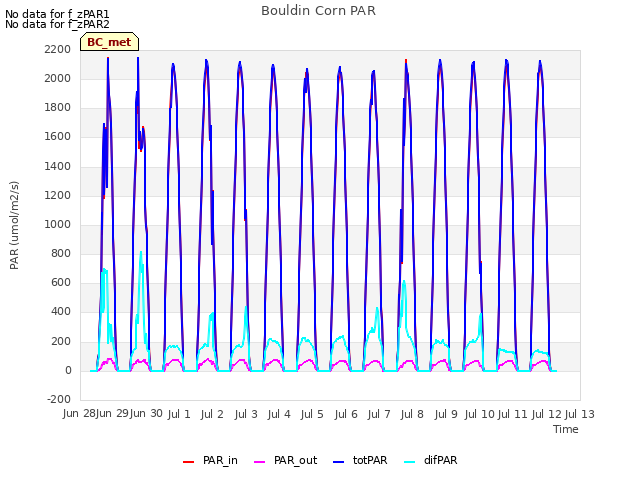 plot of Bouldin Corn PAR