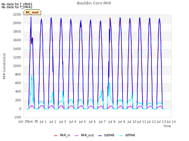 plot of Bouldin Corn PAR