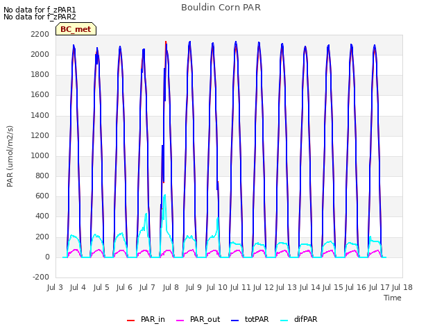 plot of Bouldin Corn PAR