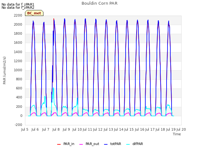 plot of Bouldin Corn PAR