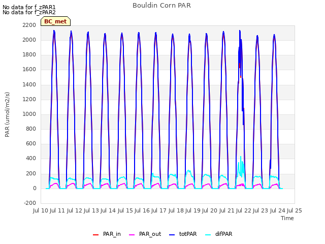 plot of Bouldin Corn PAR