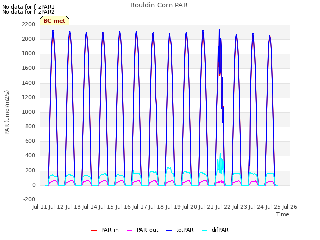 plot of Bouldin Corn PAR