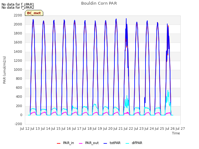 plot of Bouldin Corn PAR