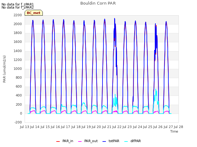 plot of Bouldin Corn PAR