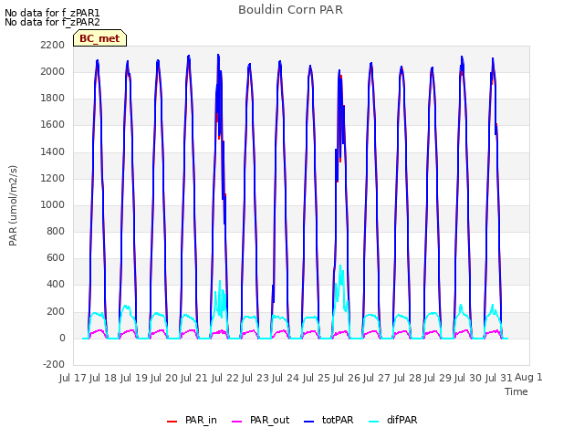 plot of Bouldin Corn PAR