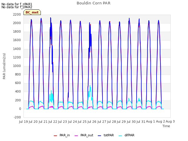 plot of Bouldin Corn PAR