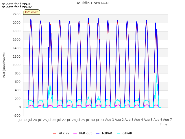 plot of Bouldin Corn PAR