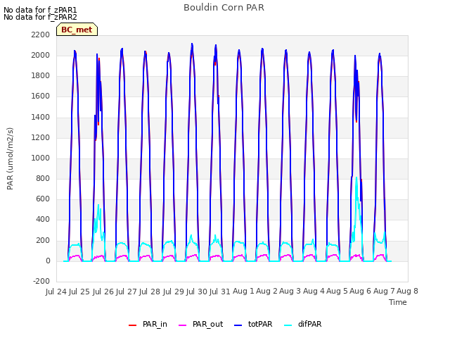 plot of Bouldin Corn PAR