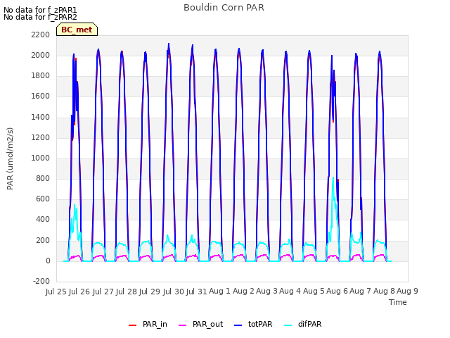 plot of Bouldin Corn PAR