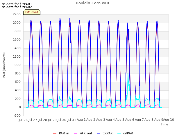 plot of Bouldin Corn PAR