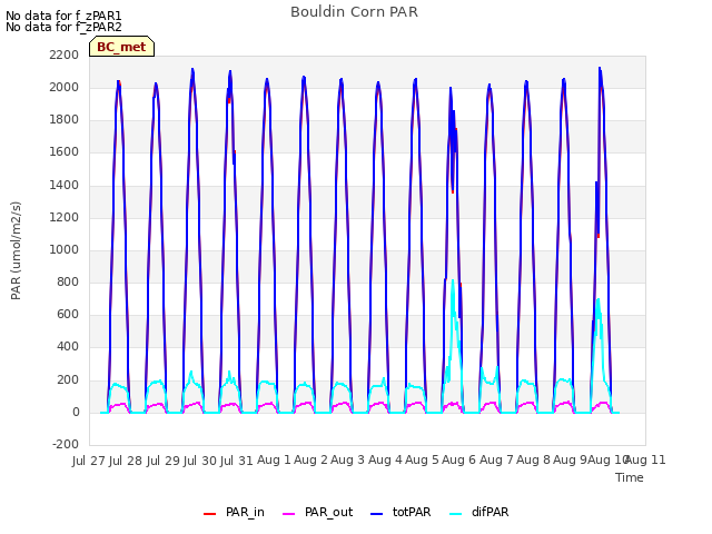 plot of Bouldin Corn PAR