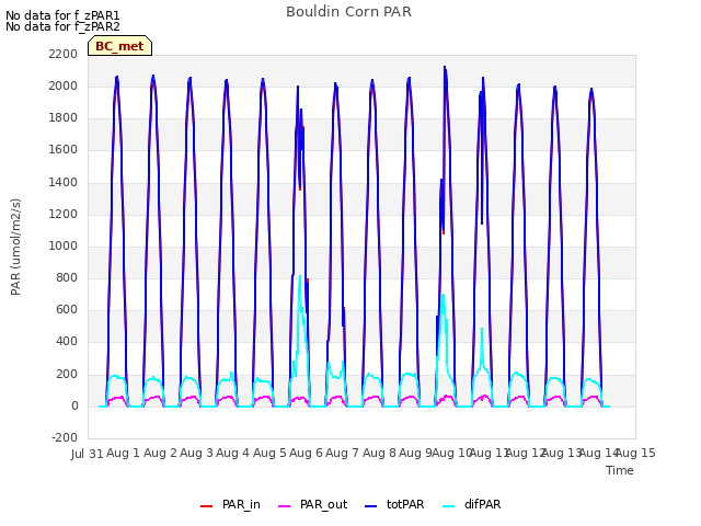 plot of Bouldin Corn PAR